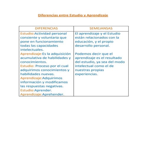 Diferencias entre estudio y aprendizaje | DOCX
