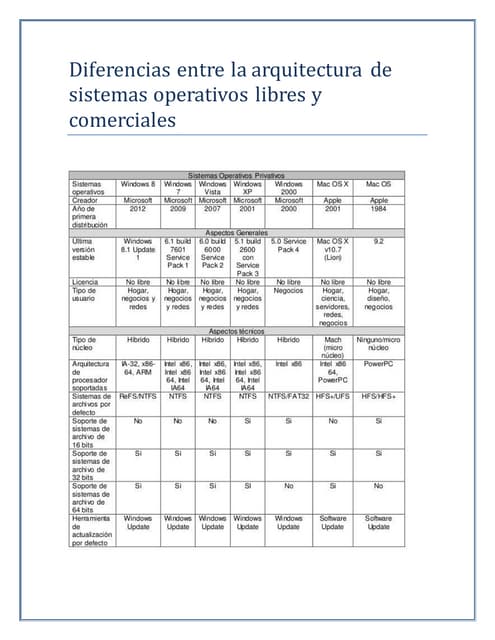 Diferencias entre la arquitectura de sistemas operativos libres y comerciales