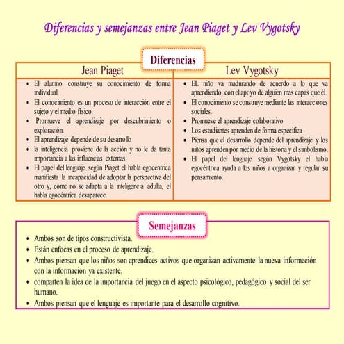 Diferencias y semejanzas entre Jean Piaget y Lev vygotsky