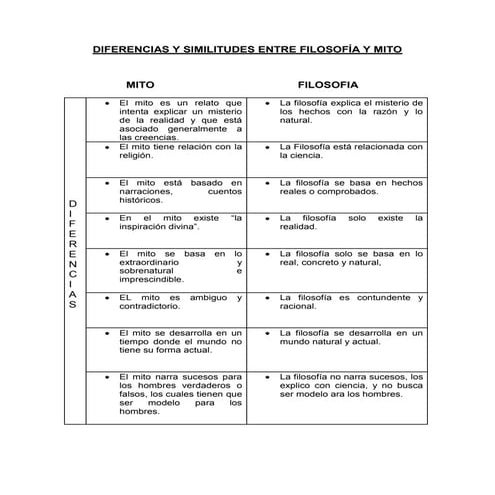 Diferencias y similitudes entre filosofía y mito