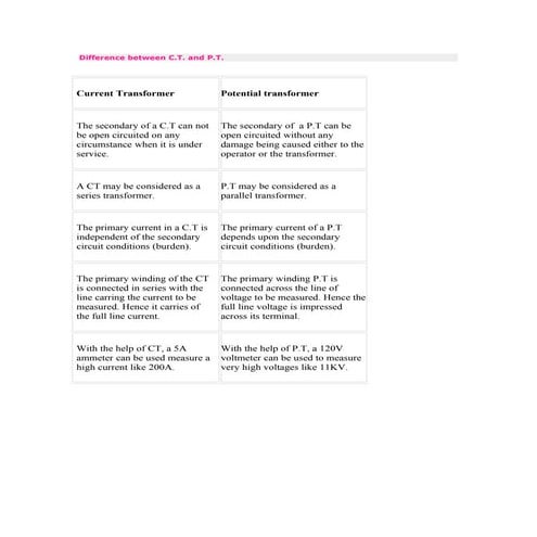 Difference between c v