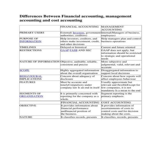 Difference between financial & management accounting