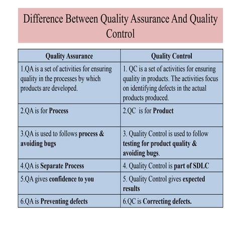 Difference between Quality Assurance and Quality Control,Verification ...