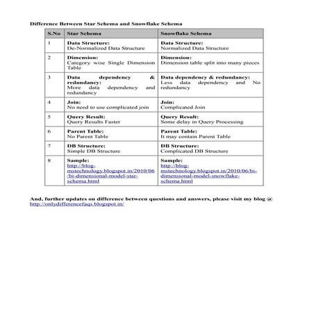 Difference between star schema and snowflake schema
