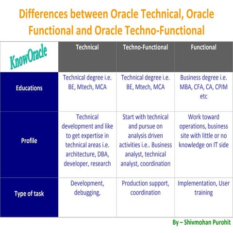 Difference Between Technical And Techno Functional