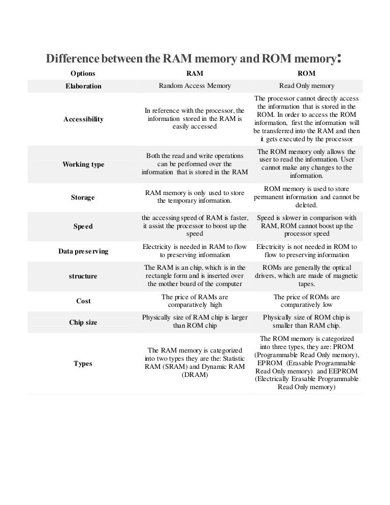 Difference between the ram memory and rom memory