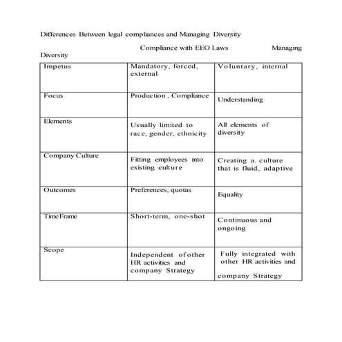 Differences between legal compliances and managing diversity