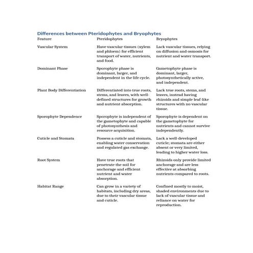 Differences_between_Pteridophytes_and_Bryophytes.docx