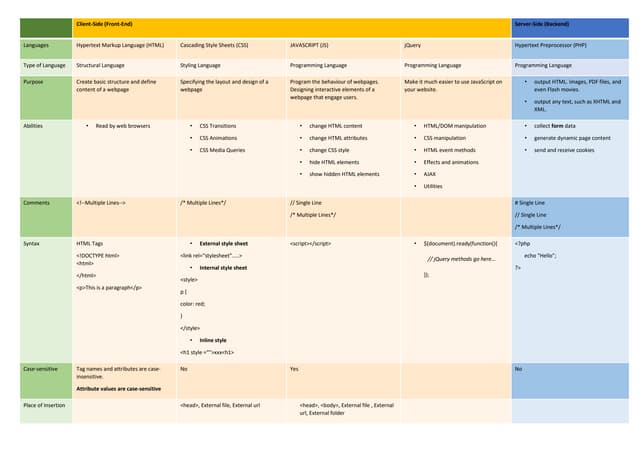 Comparisons of web languages