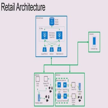 Different architecture topology for dynamics 365 retail