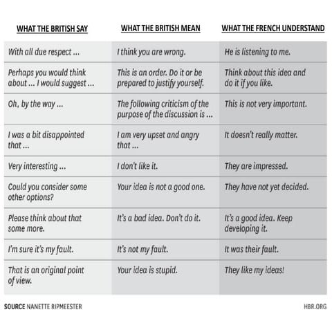 Different cultures / Different languages | PDF