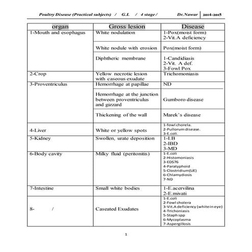 Differential diagnosis-gross-lesion poultry