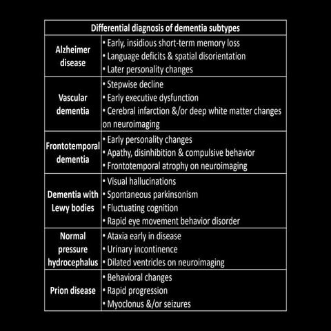 Differential diagnosis of dementia subtypes HY | PDF