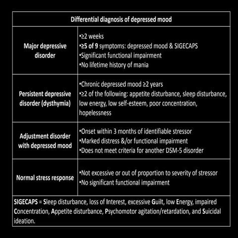Differential diagnosis of depressed mood HY | PPT