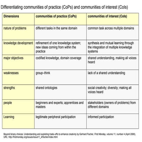 Differentiating Communities Of Practice (Co Ps) And Communities Of ...