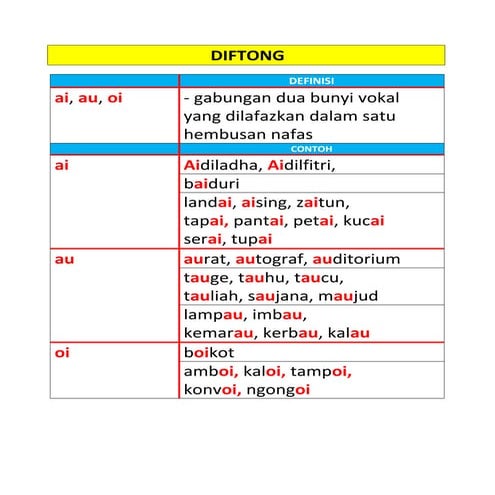 Diftong, digraf, vokal berganding, konsonan bergabung