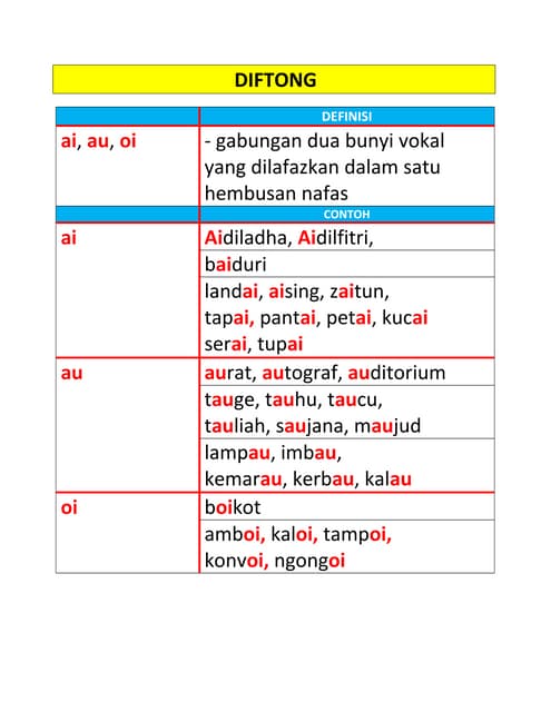 Contoh perkataan digraf, diftong, konsonan dan vokal berganding | DOCX