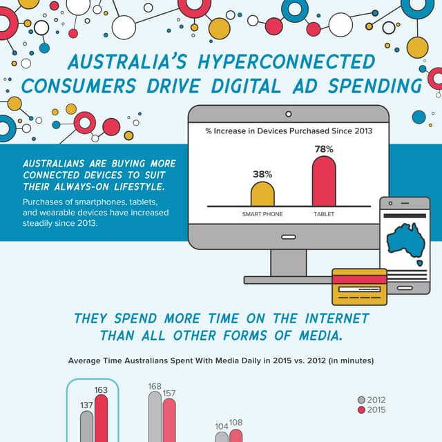 Australian Advertisers Ramp Up Digital Ad Spending but Struggle to Engage Con...