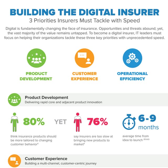 Building the Digital Insurer