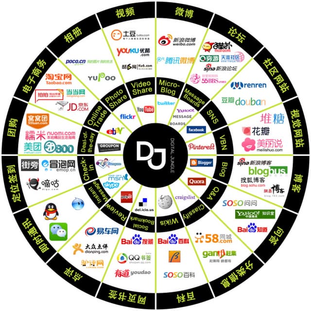 China & Western Digital Media Landscape - 2014