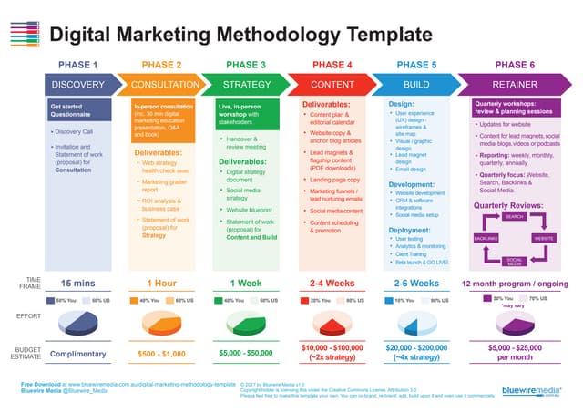Metodologi Digital Marketing: Panduan Komprehensif untuk Sukses di Era Digital