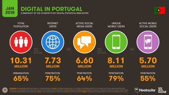 Digital em Portugal 2018