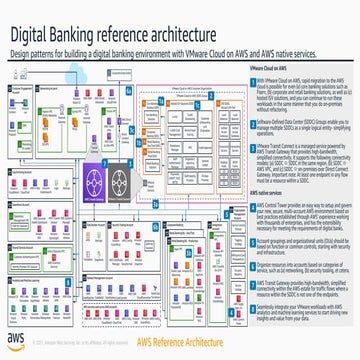Digital banking on AWS | PPT
