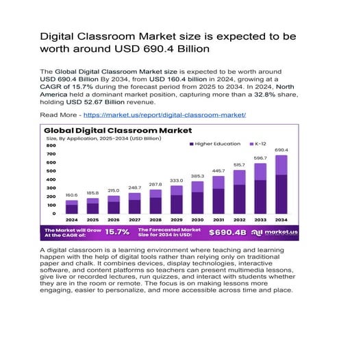 Digital Classroom Market size is expected to be worth around USD 690.4 Billio...