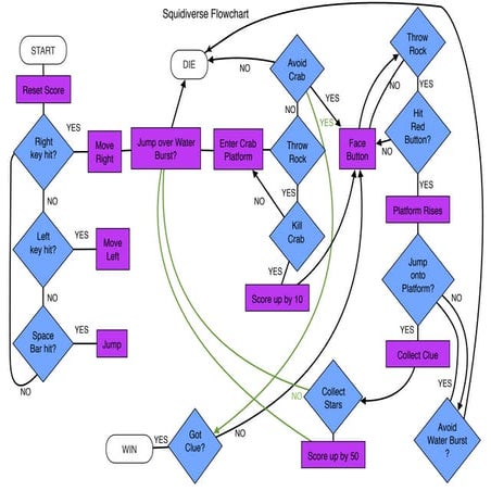 Squidiverse - Digital flow chart