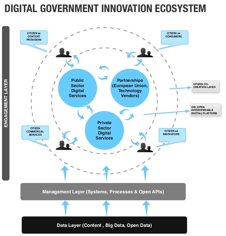 Digital Government Open Innovation Ecosystem