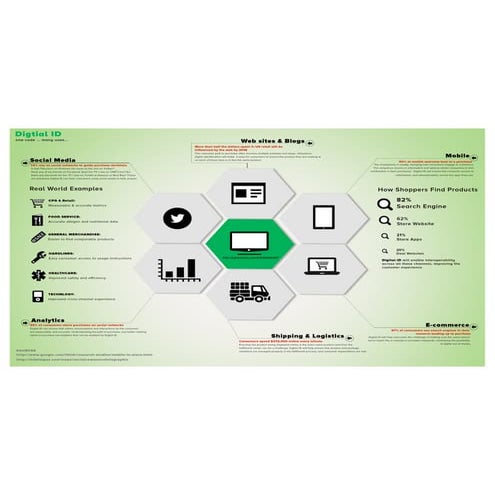 Digital Product Identification Benefits | PDF