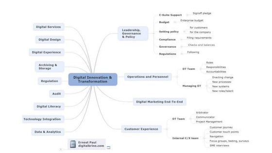 Design thinking process | PPTX
