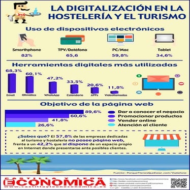 La digitalización en la hostelería y el Turismo