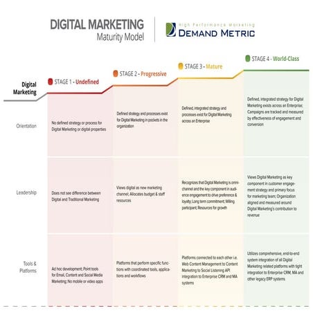 Digital Marketing Maturity Model