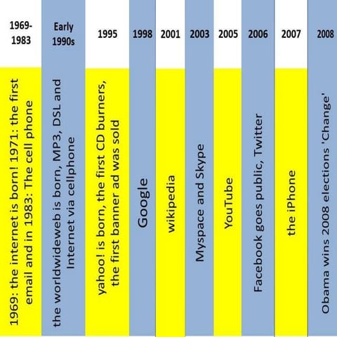 Digital marketing Simplified
