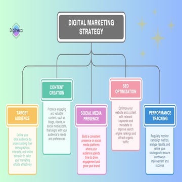 Digital Marketing Strategy for Business Growth. | PDF