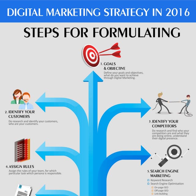 Digital marketing strategy in 2016 | PDF