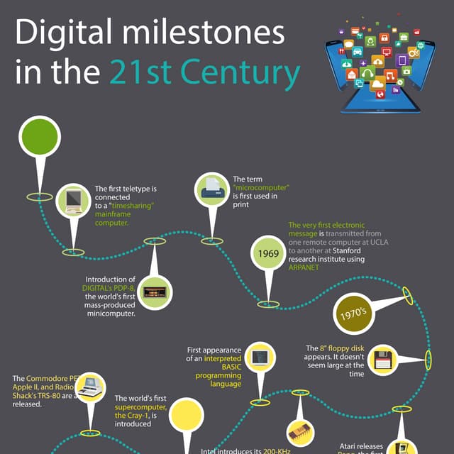 Digital milestones in the 21st century