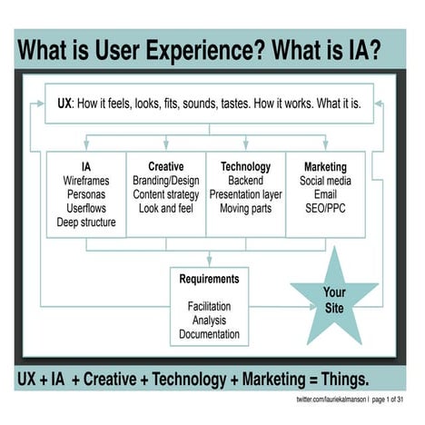 UX|IA: How it looks, feels, smells, tastes. What it is.