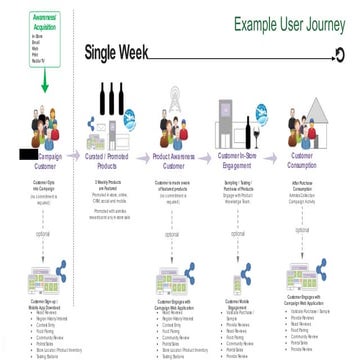 Digital Strategy -  Customer Experience - marketing and enterprise enablement 