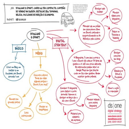 The Digital Marketing Canvas | PDF