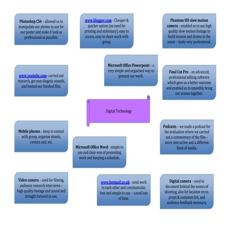 Digital technology spider diagram