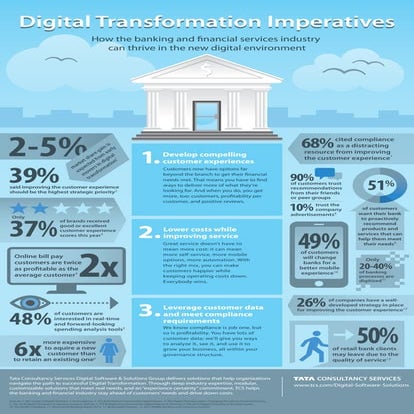 Digital Transformation Imperative for Banking & Financial Services