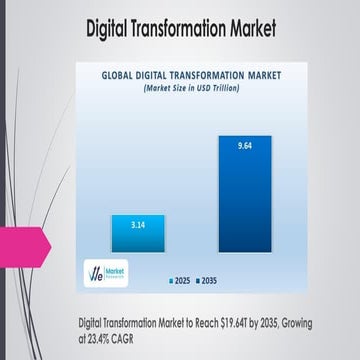 Digital Transformation Market Information 2025-2035.pdf