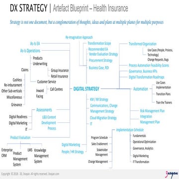 Digital Transformation Strategy artefacts health insurance