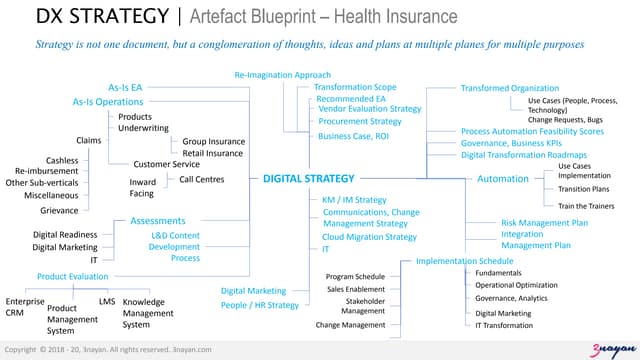 Digital Transformation Strategy artefacts health insurance