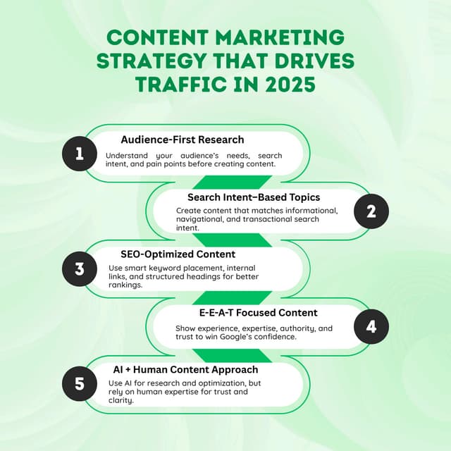 Content Marketing Strategy That Drives Traffic in 2025 | PDF