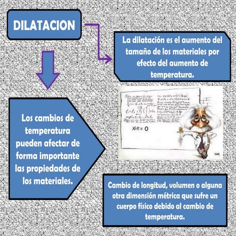 Dilatacion