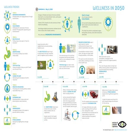 Wellness in 2050 Infographic