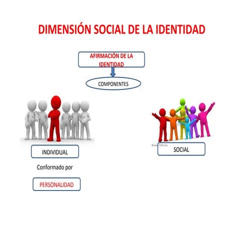 Dimensión social de la identidad | PPT
